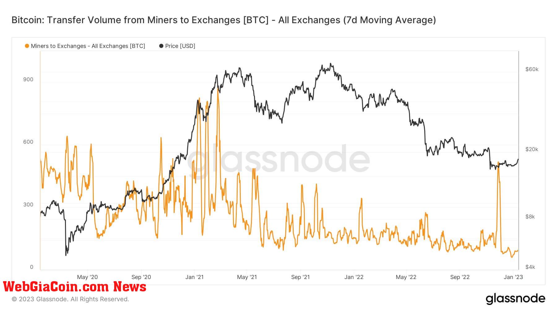 Bitcoin: Transfer Volume from Miners to Exchanges [BTC] - All Exchanges (7d Moving Average)