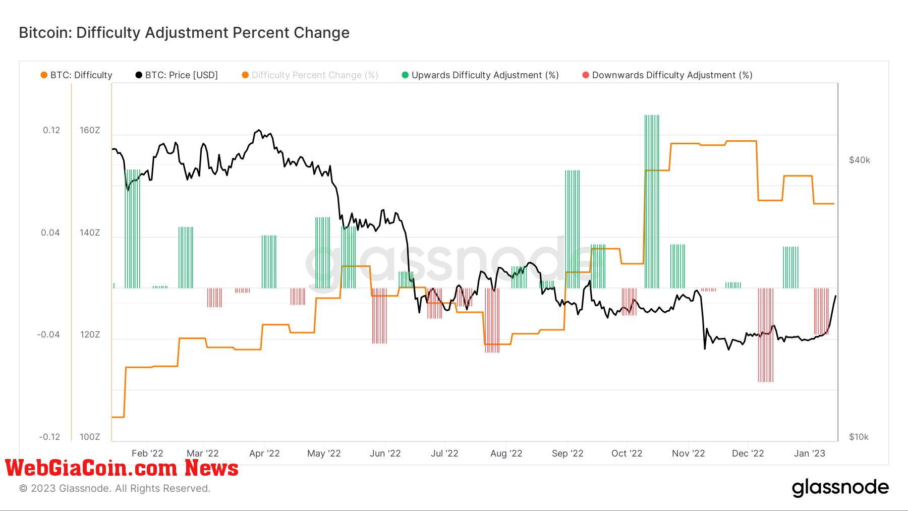 Bitcoin Mining difficulty