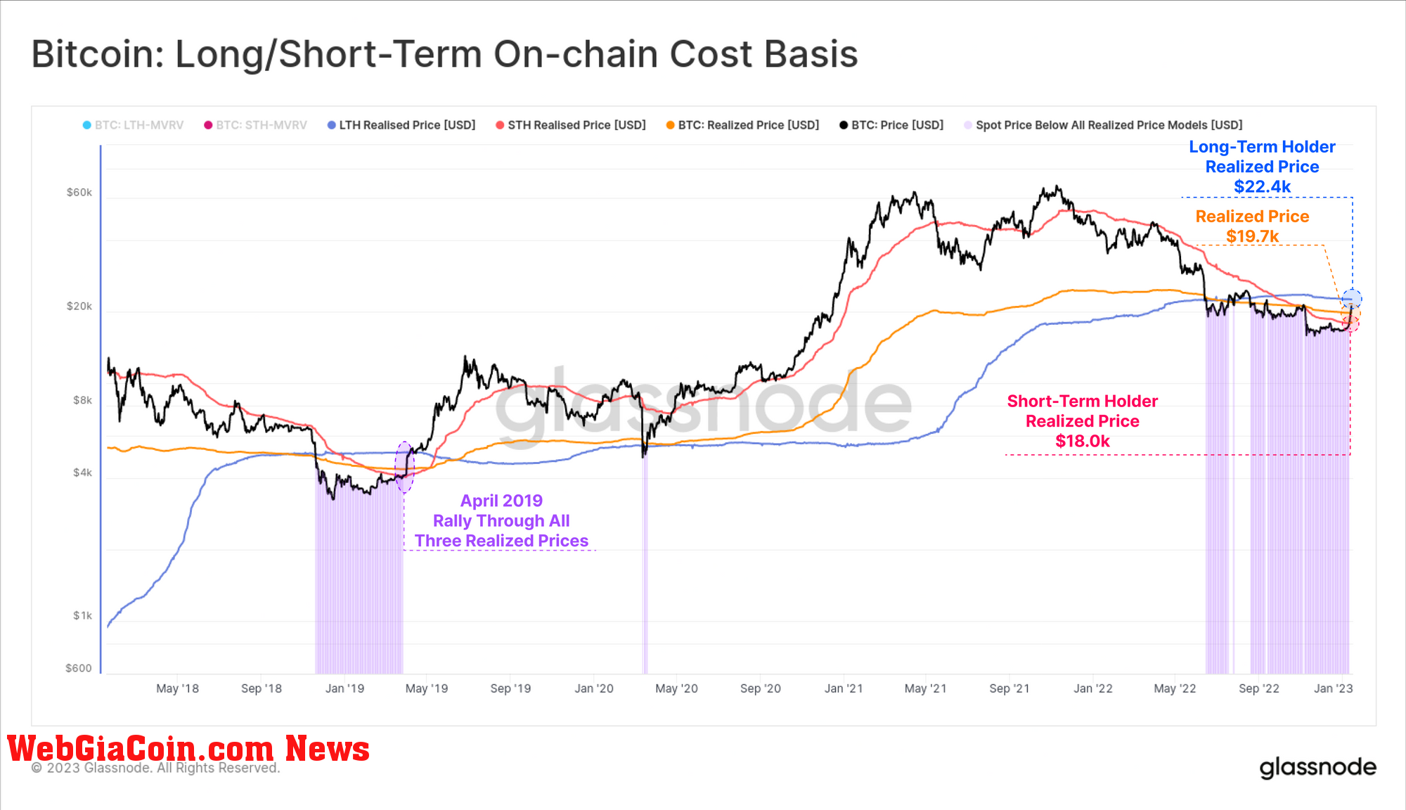 Bitcoin Long-Term Holder Cost Basis