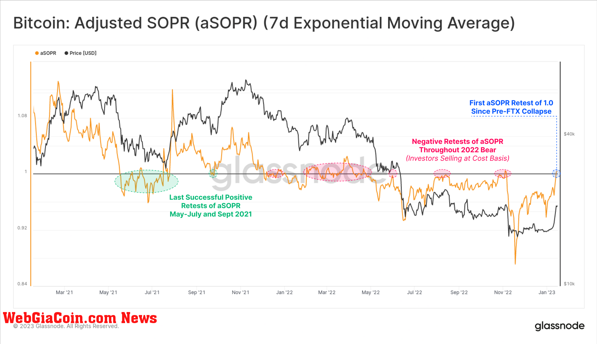 Bitcoin aSOPR