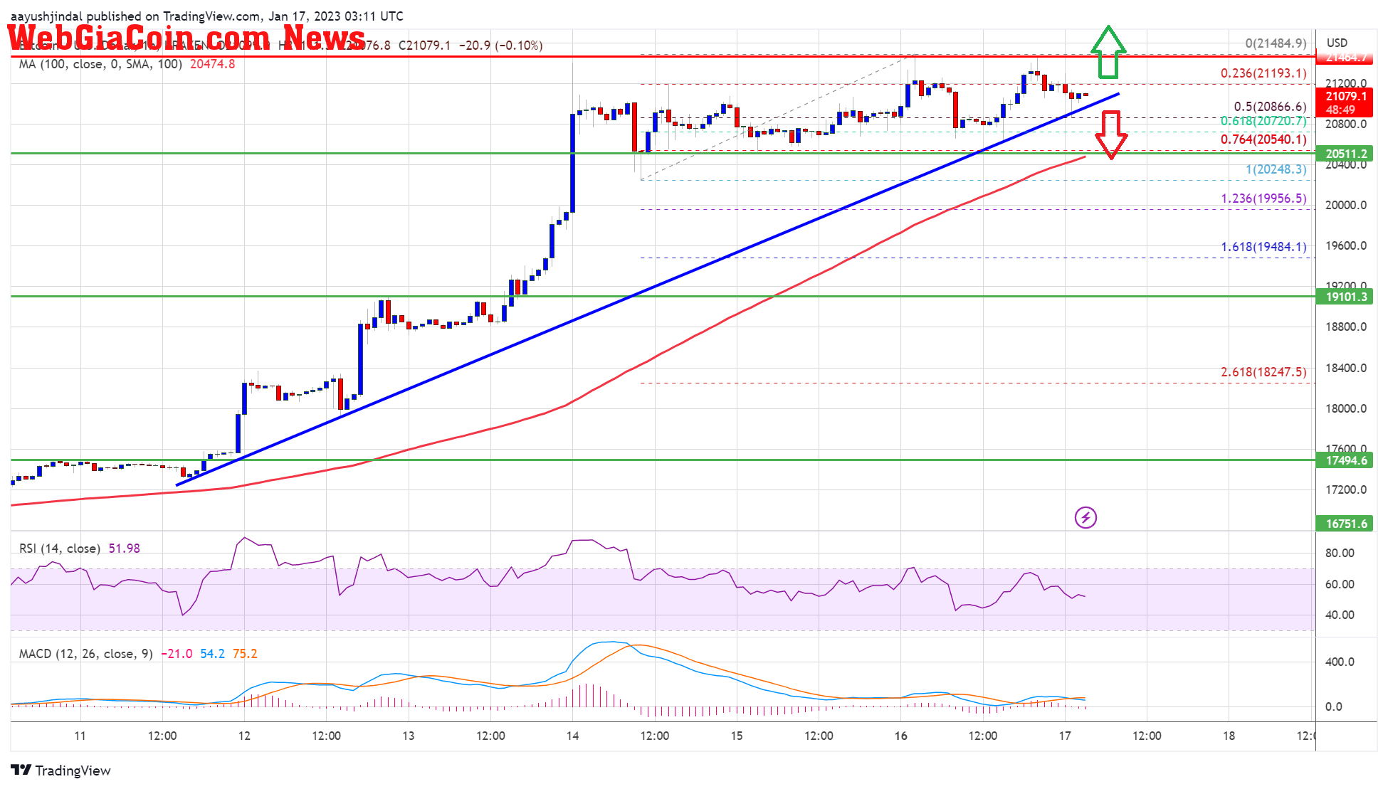 Bitcoin Price