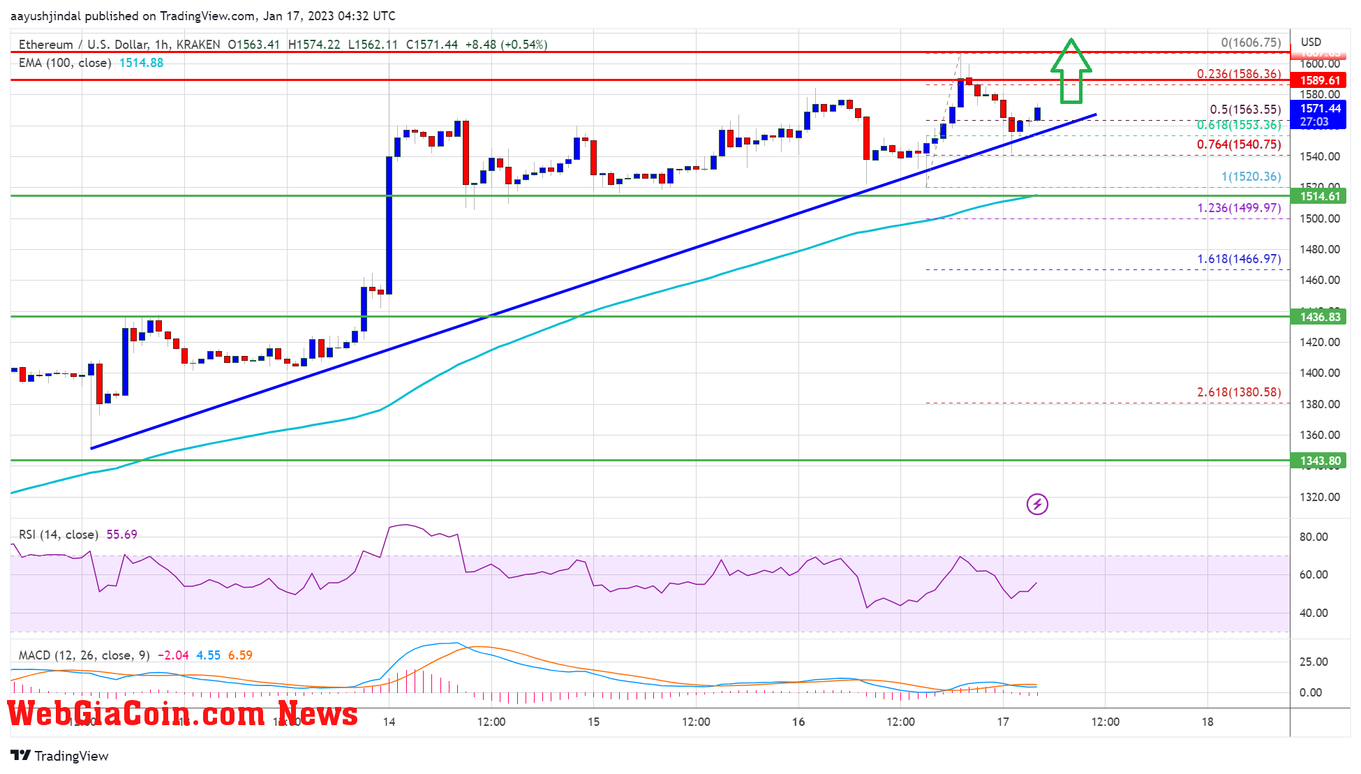 Ethereum Price