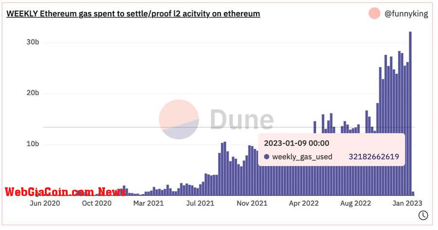 Ethereum layer2 data