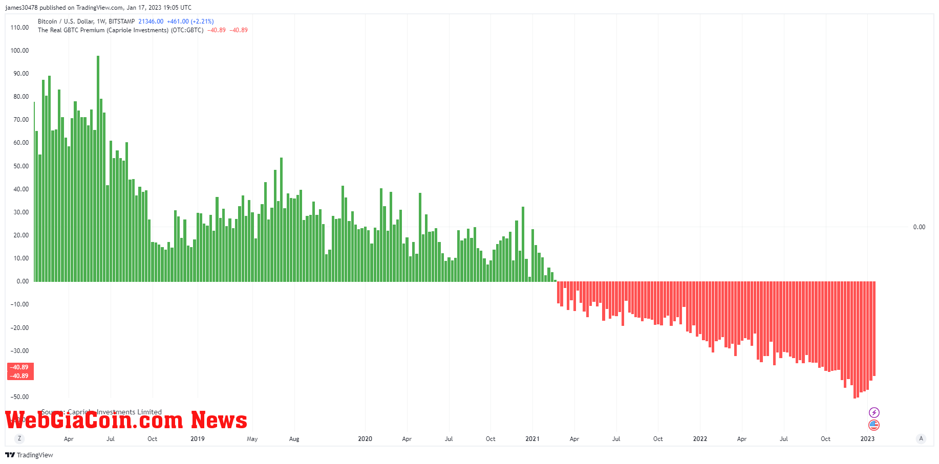 GBTC