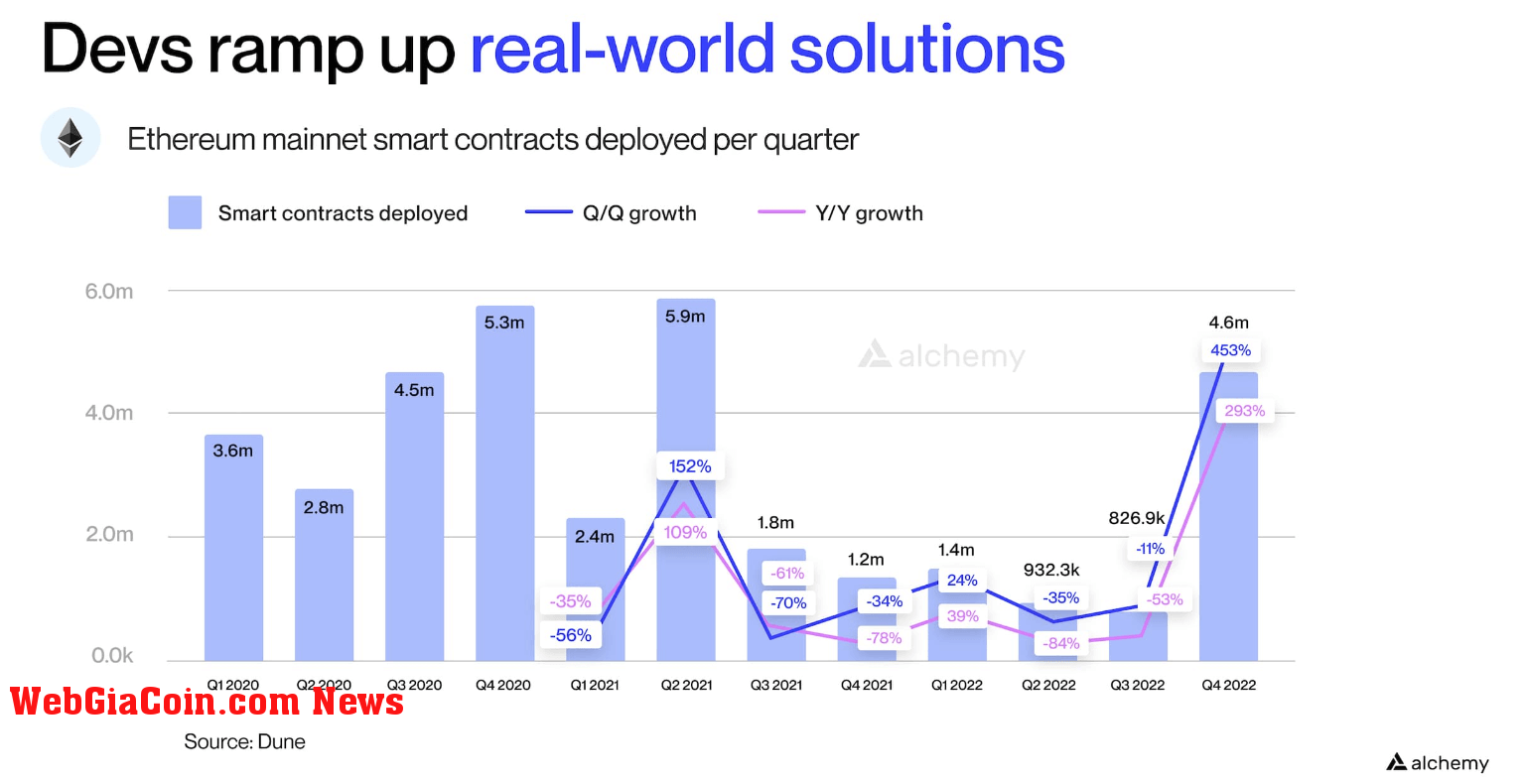 Mainnet Developer Activity since 2020 Q1