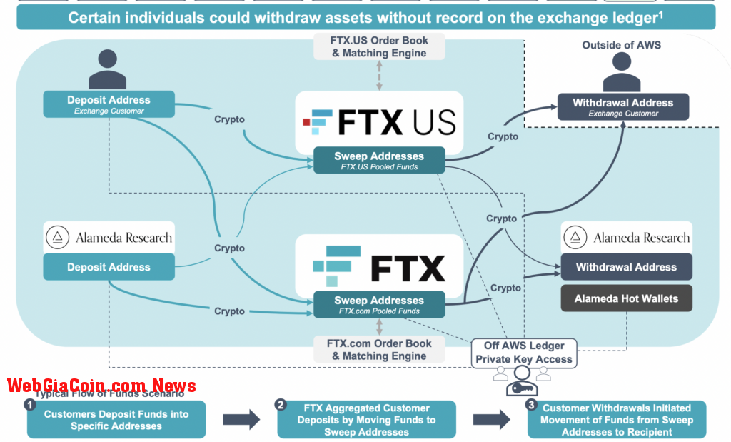 ftx aws