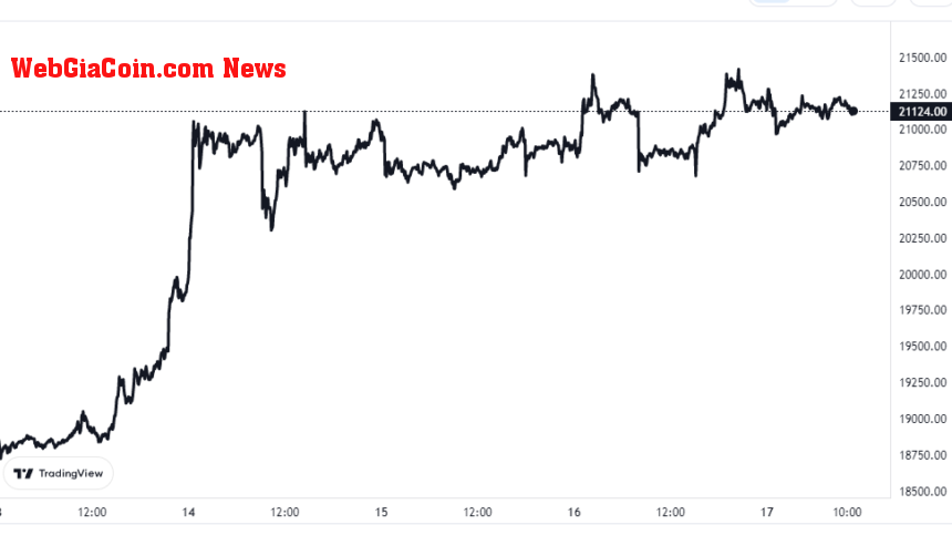 Bitcoin Price Chart