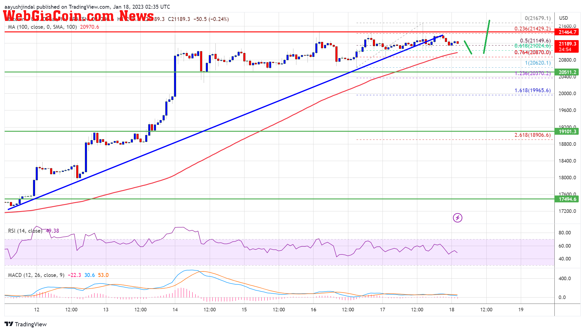 Bitcoin Price