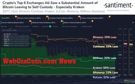 Bitcoin exchange supply