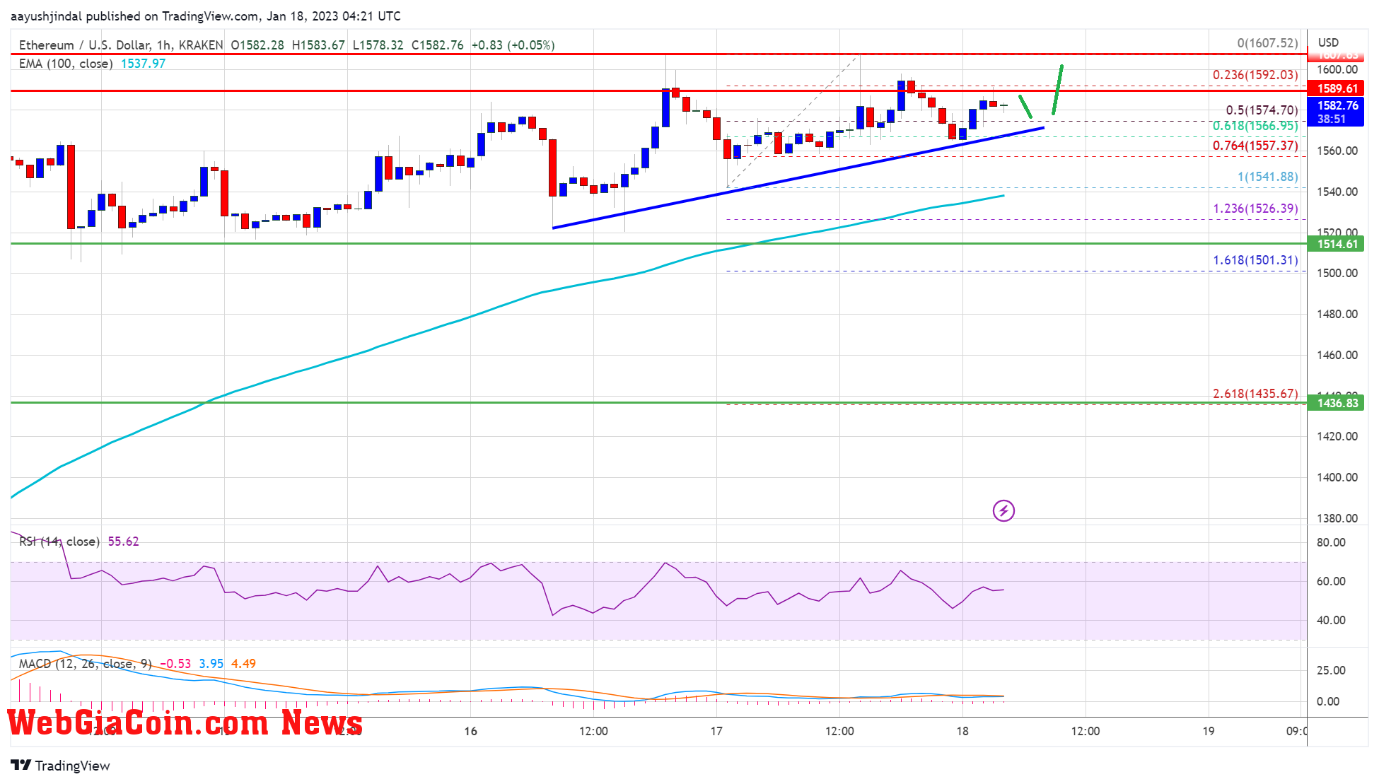 Ethereum Price