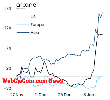 Bitcoin Trading - US, Asia, Europe