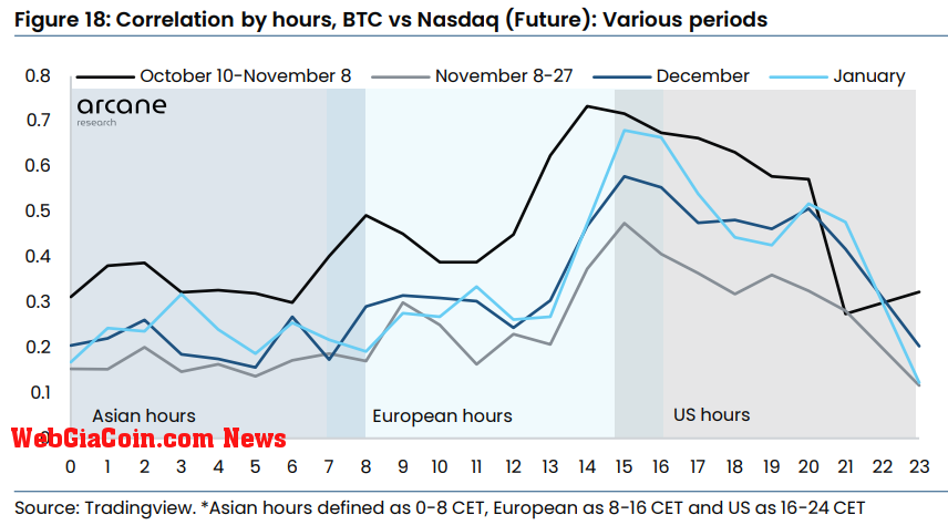 Bitcoin Nasdaq Correlation