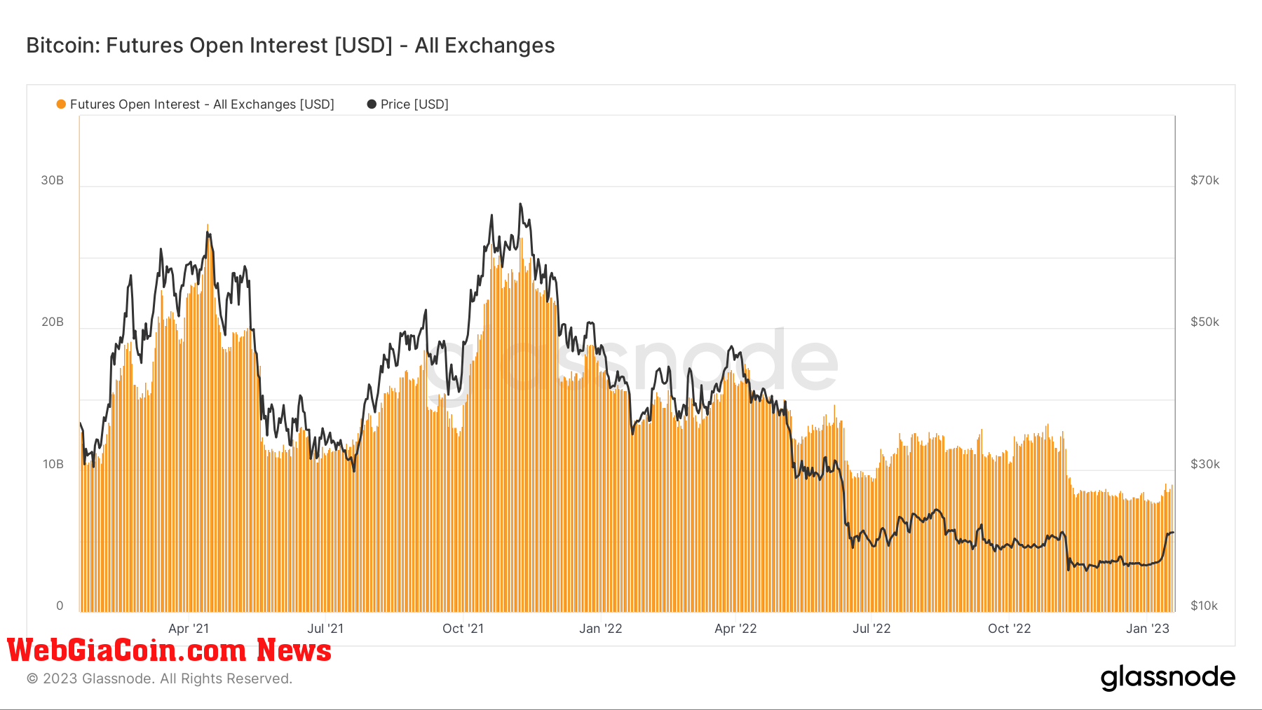 Bitcoin Futures Open Interest