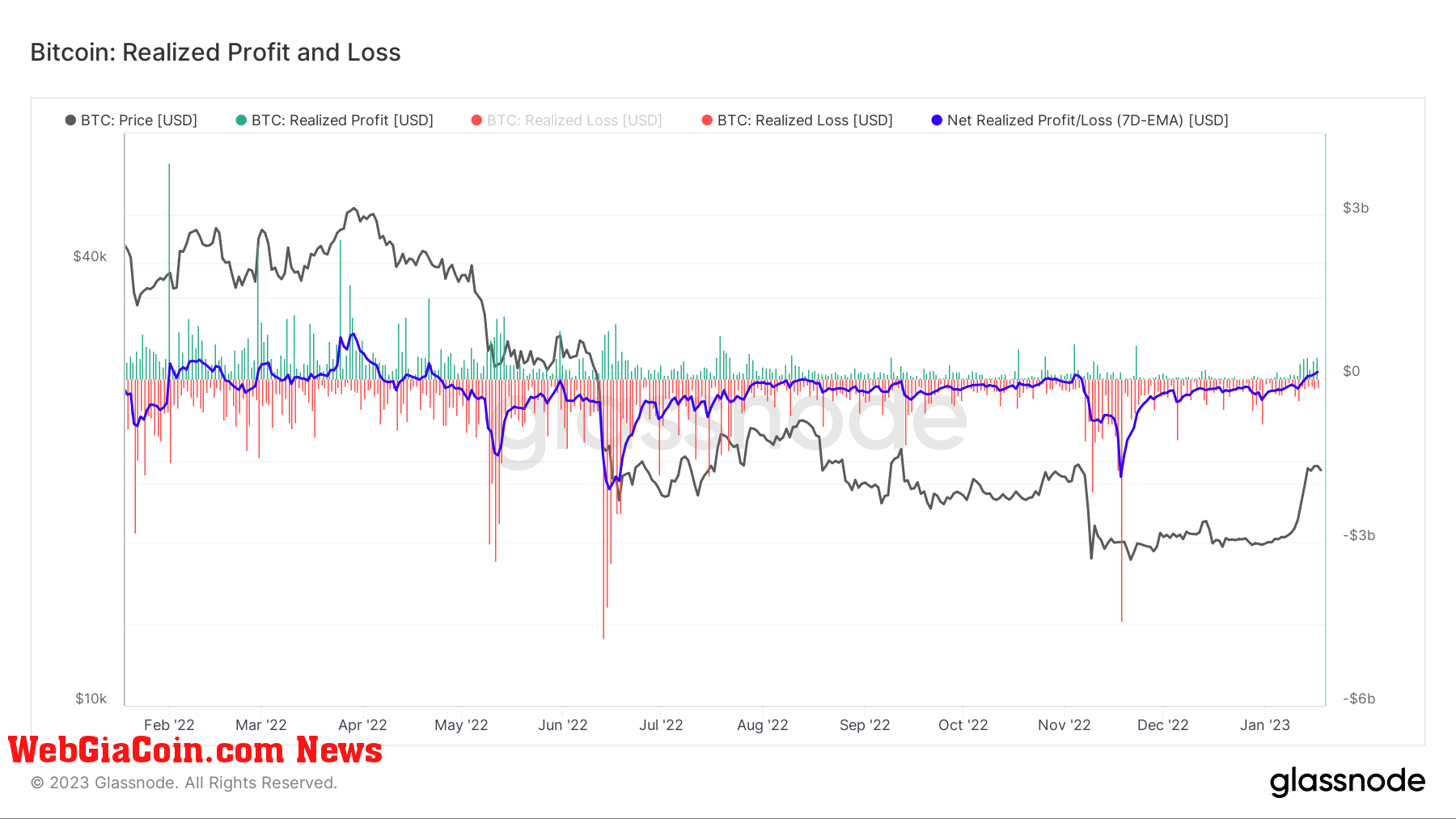 Realized Profit and Loss: (Source: Glassnode)