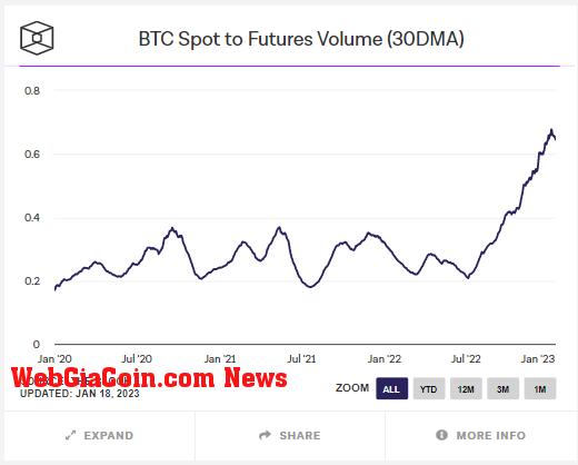 Bitcoin Spot to Futures Volume