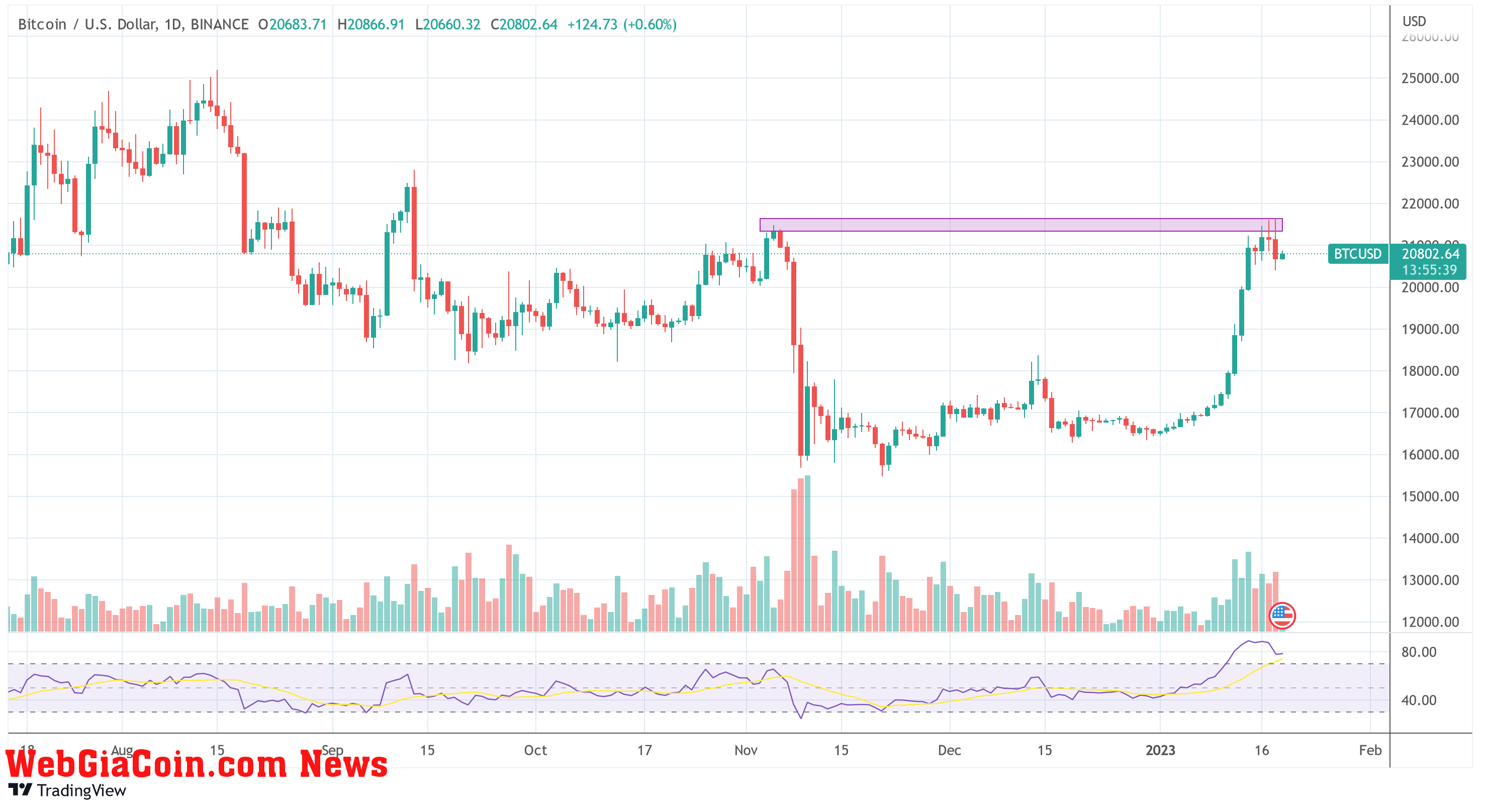 Bitcoin price BTC USD