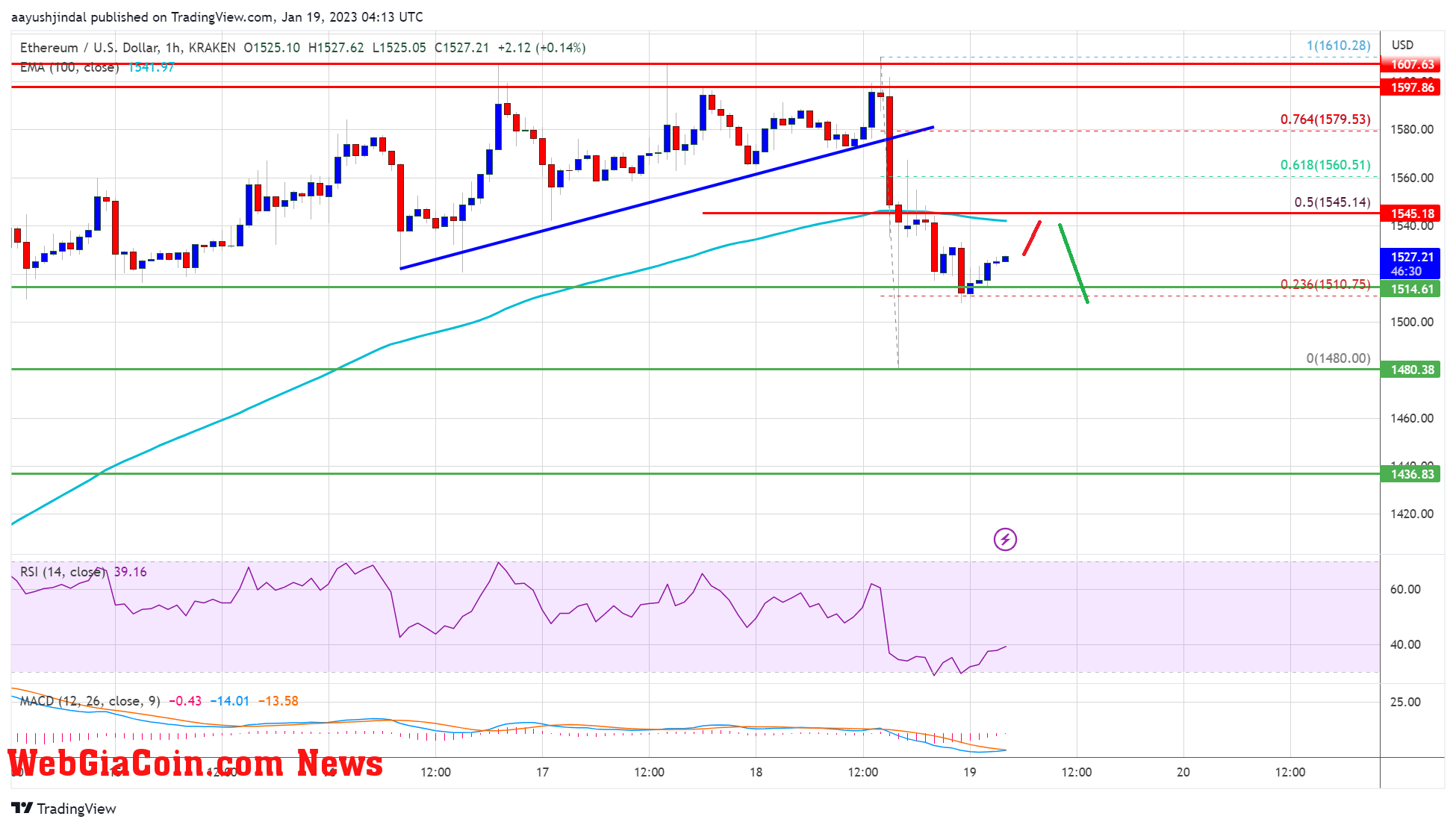 Ethereum Price