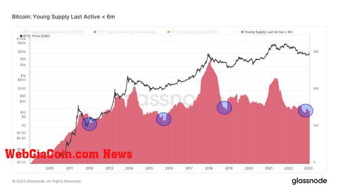 Bitcoin Young Supply Last Active