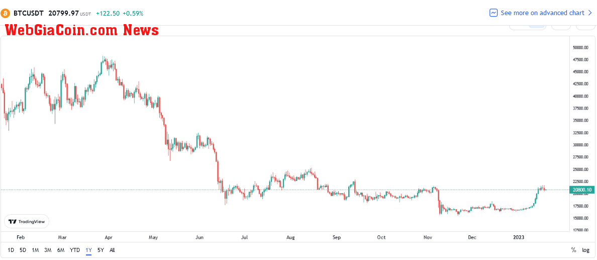 Bitcoin Price chart Chart: TradingView.com