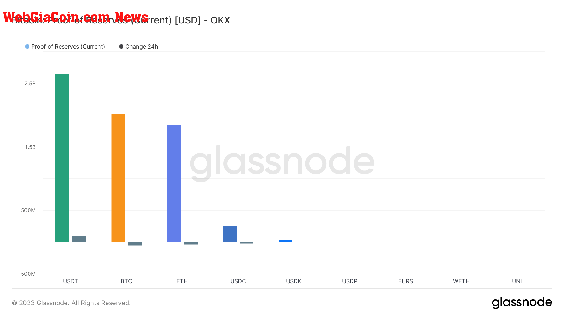 OKX Proof of Reserves - (Source: Glassnode.com)