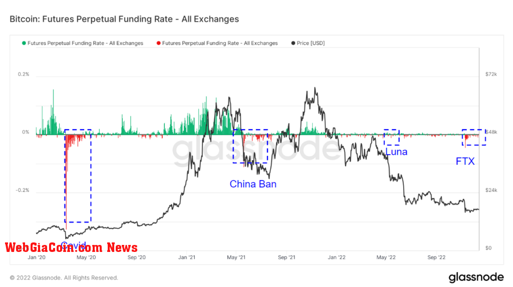 Bitcoin Futures Perpetual Funding Rate