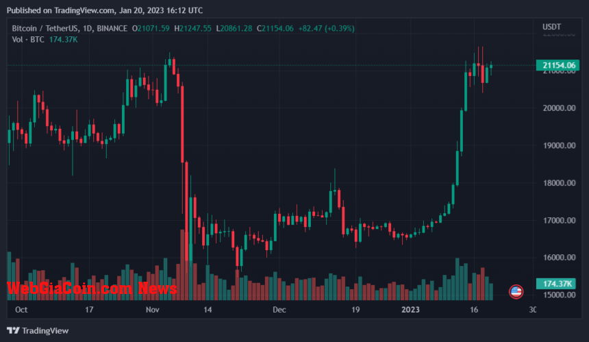 Bitcoin Short Squeeze May Reach $30,000, Top Crypto Trader Predicts