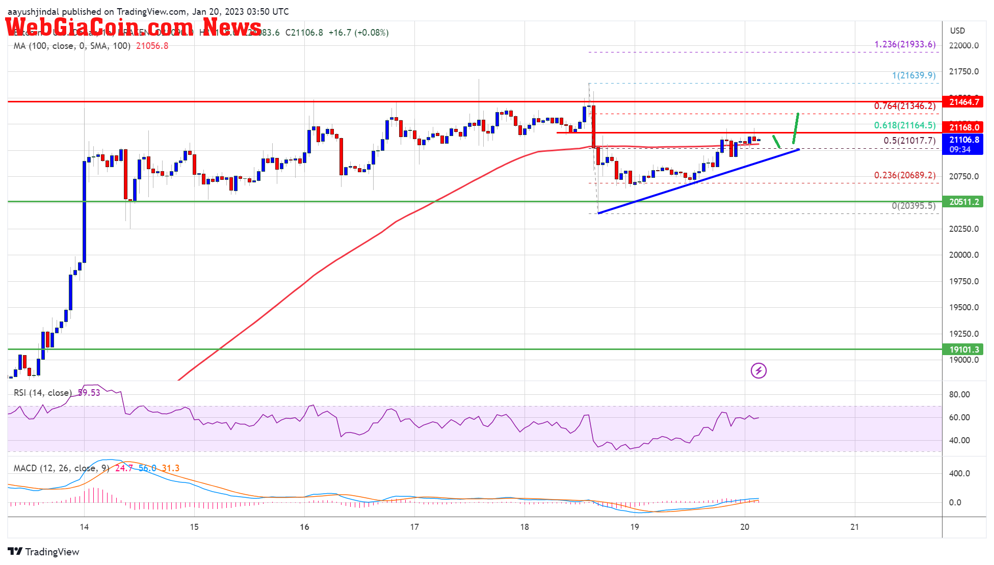 Bitcoin Price