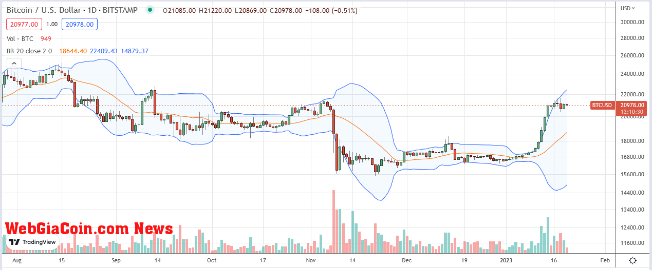 Bitcoin Price Action