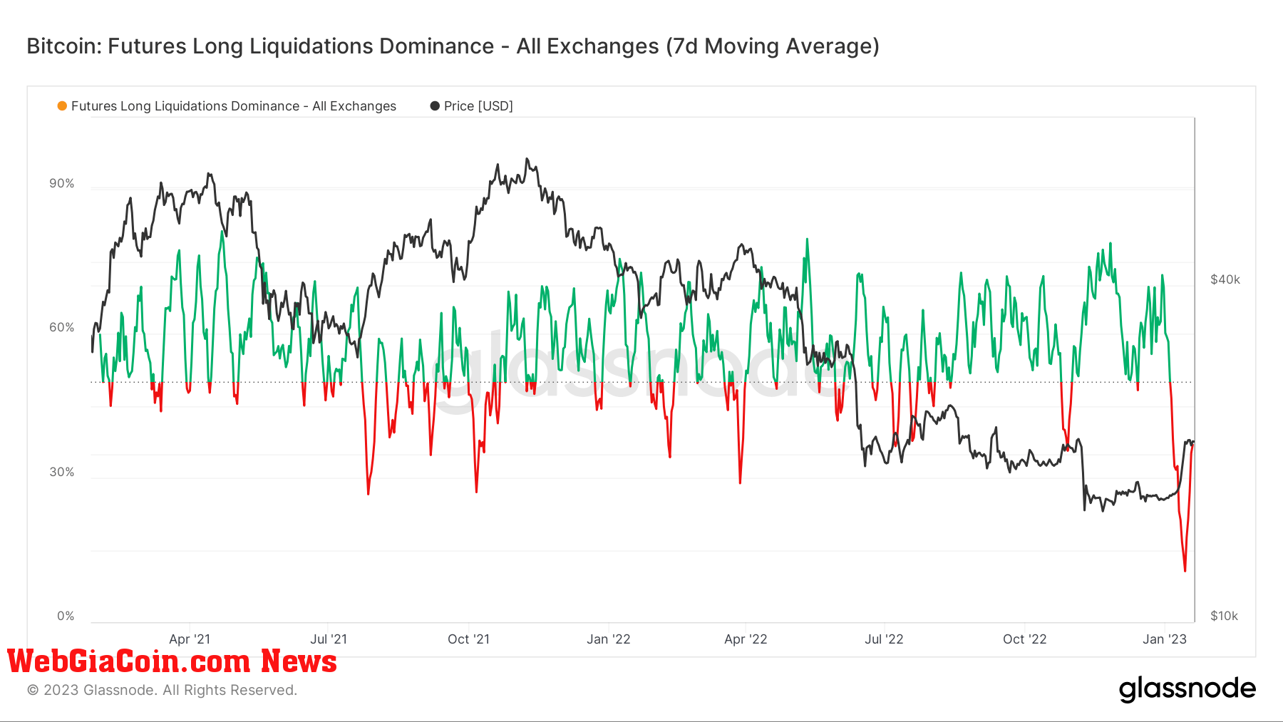 Long Liquidations Dominance: (Source: Glassnode)