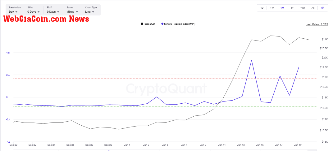 Rising Miners' Position Index