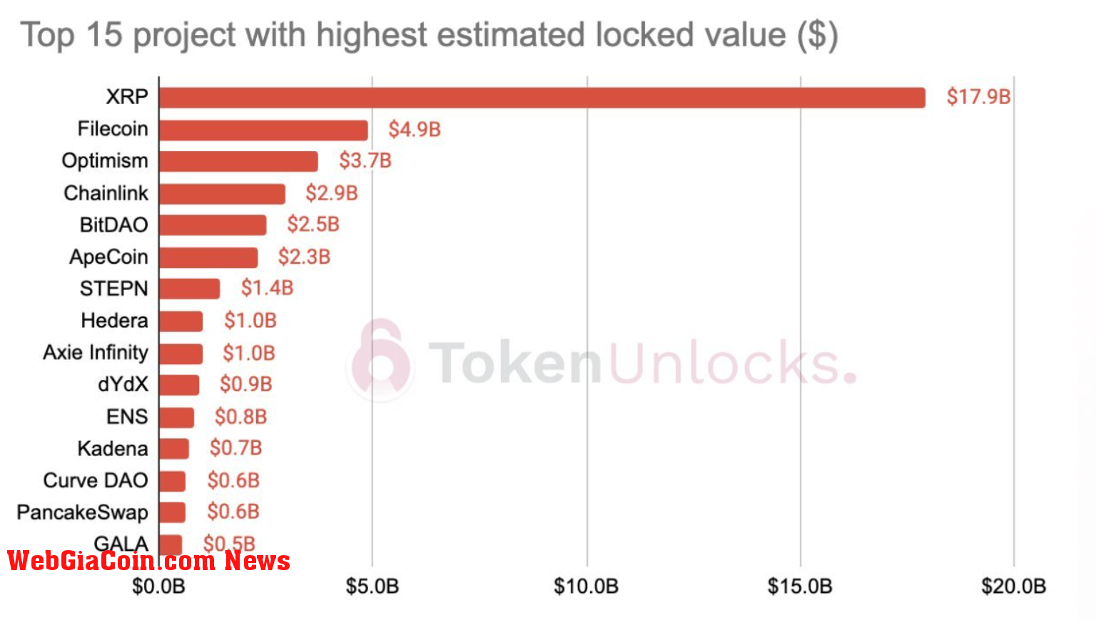 Top 15 Token Unlocks of 2023