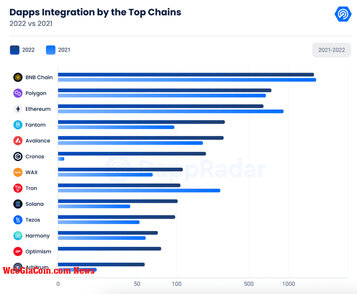 dApp Integrations by Top Chains