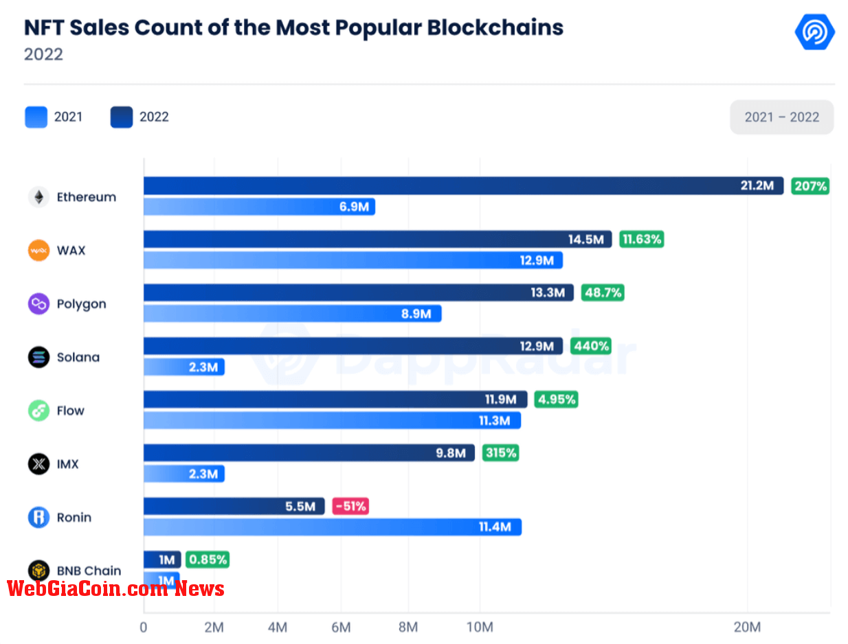 NFT Sales Count of Major Networks