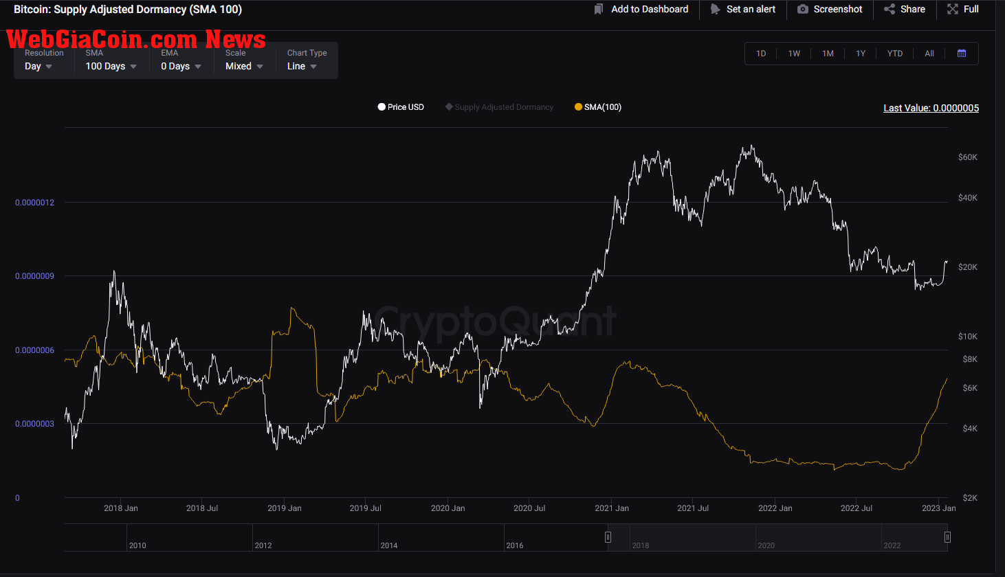 Bitcoin Supply Adjusted Dormancy