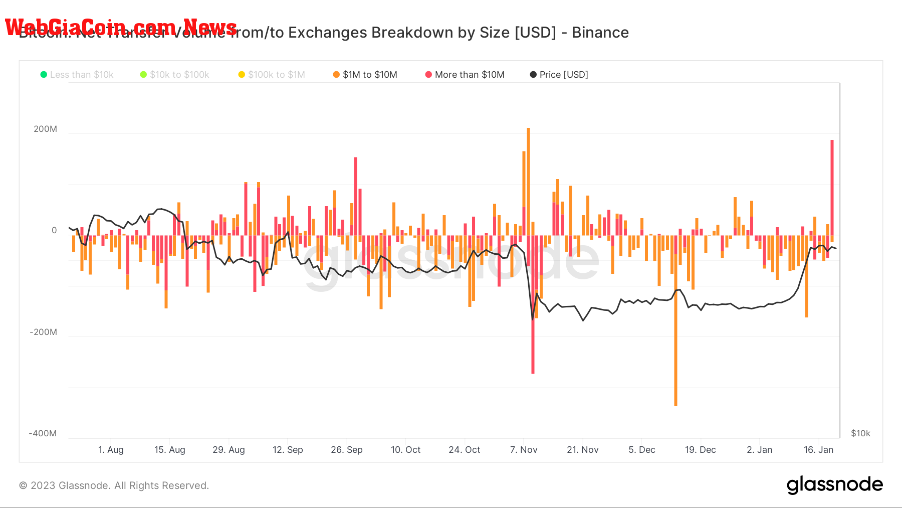 Bitcoin: Net Transfer Volume from/to Exchanges Breakdown by Size [USD]: (Source: Glassnode)