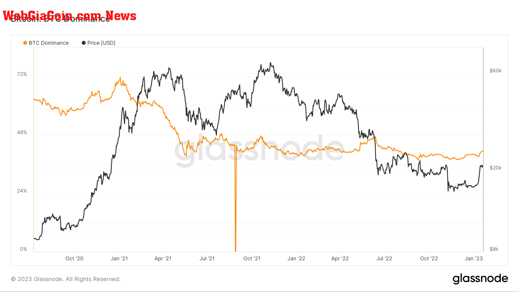 BTC Dominance: (Source: Glassnode)