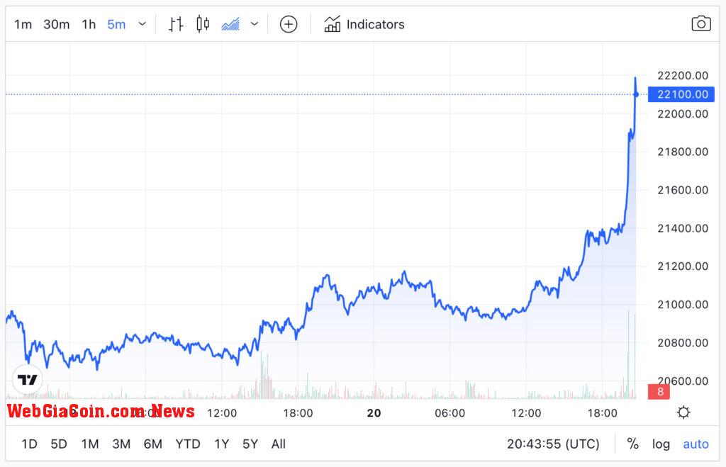 Bitcoin Price (TradingView)