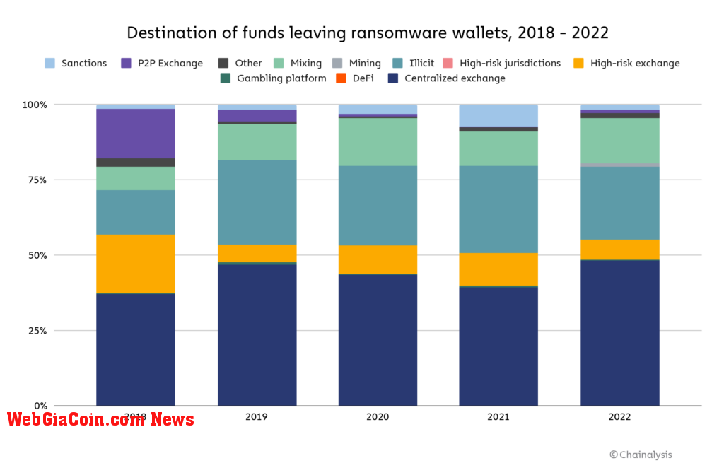 ransomware wallets