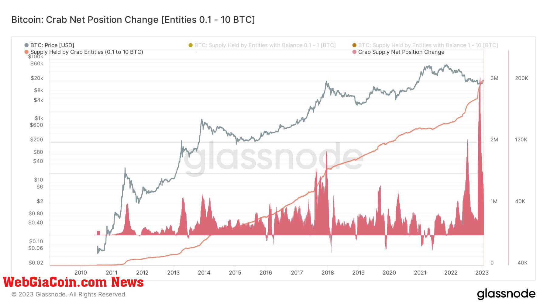 Crab Net Position Change: (Source: Glassnode)