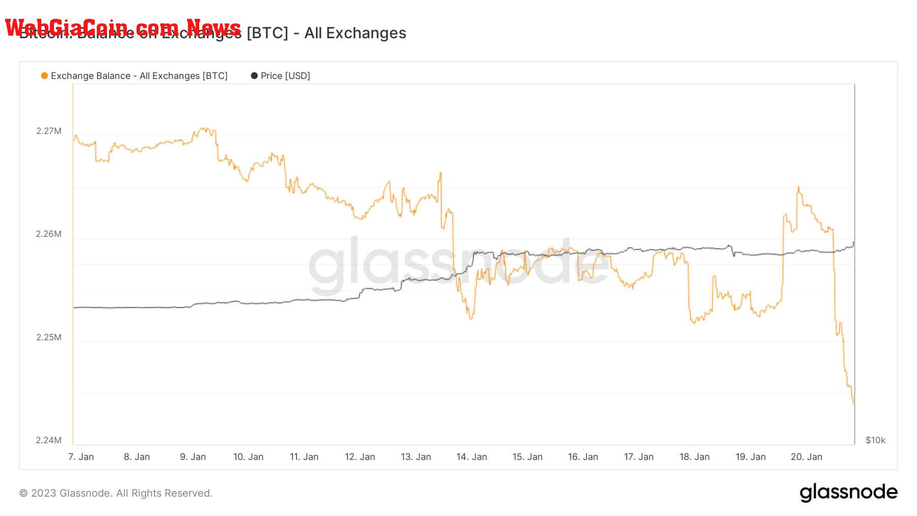 Bitcoin: Balance on Exchanges (Source: Glassnode)