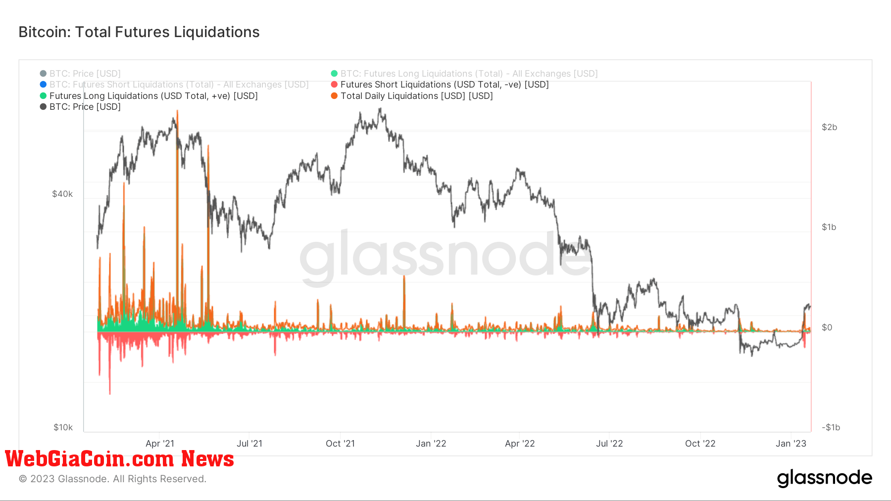 btc total liquidations