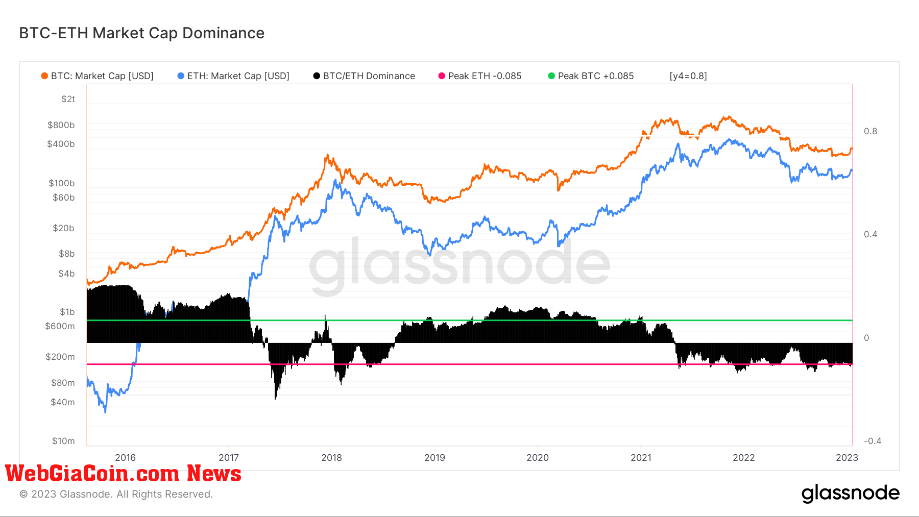 BTC-ETH Market Cap Dominance: (Source: Glassnode)