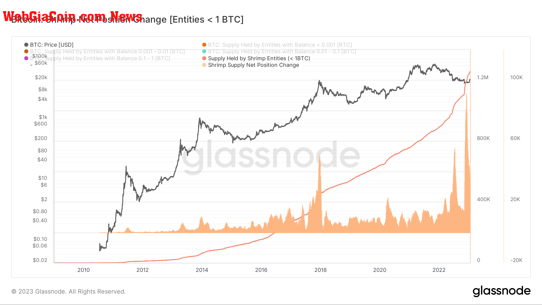 Shrimp Net Position Change: (Source: Glassnode)