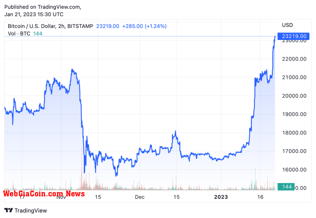 BTC price