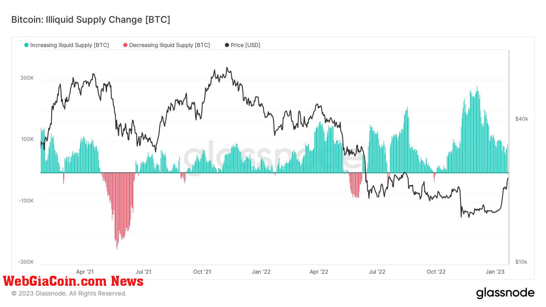 BTC illiquid supply