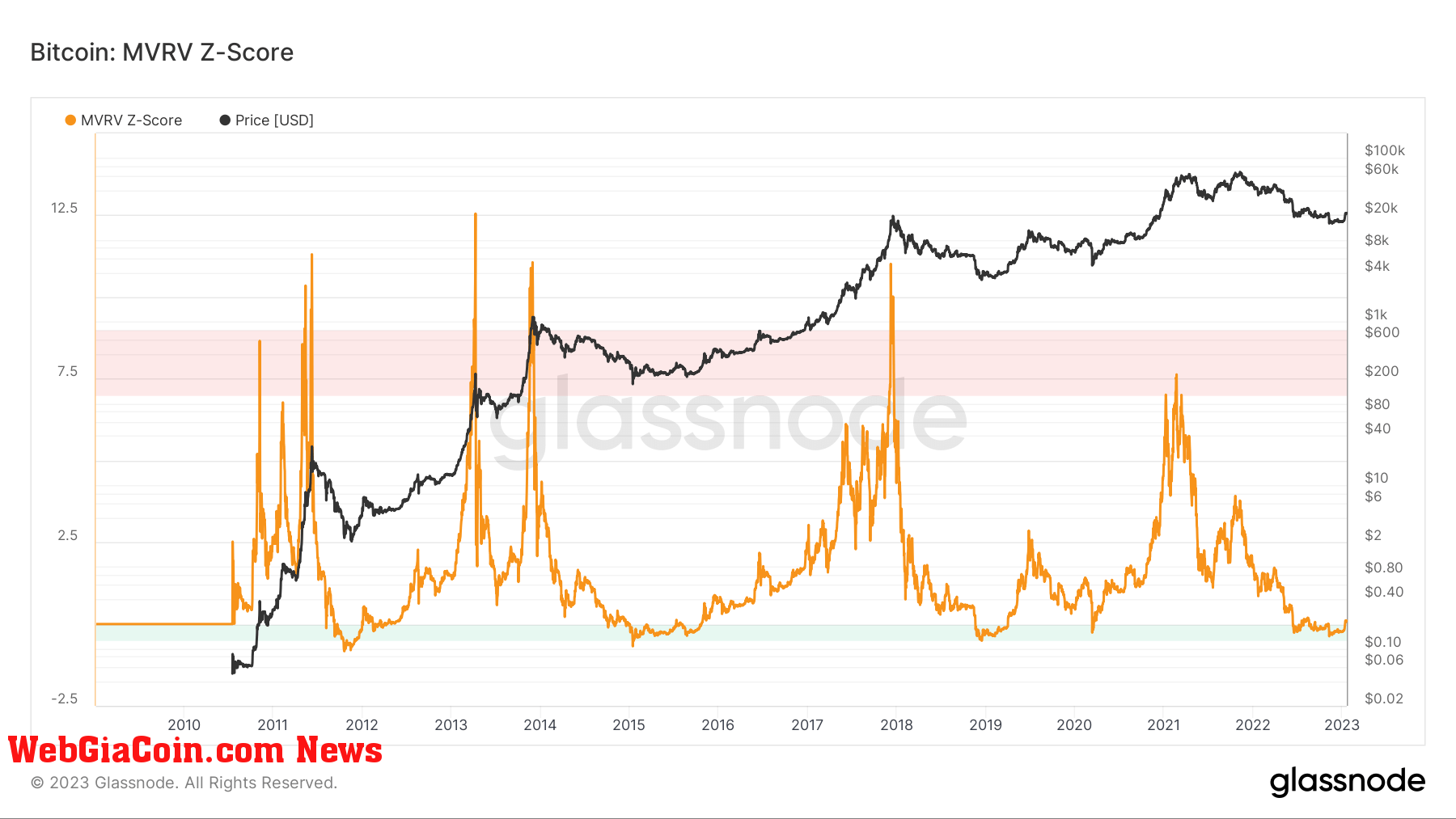 BTC MVRV-Z since 2010