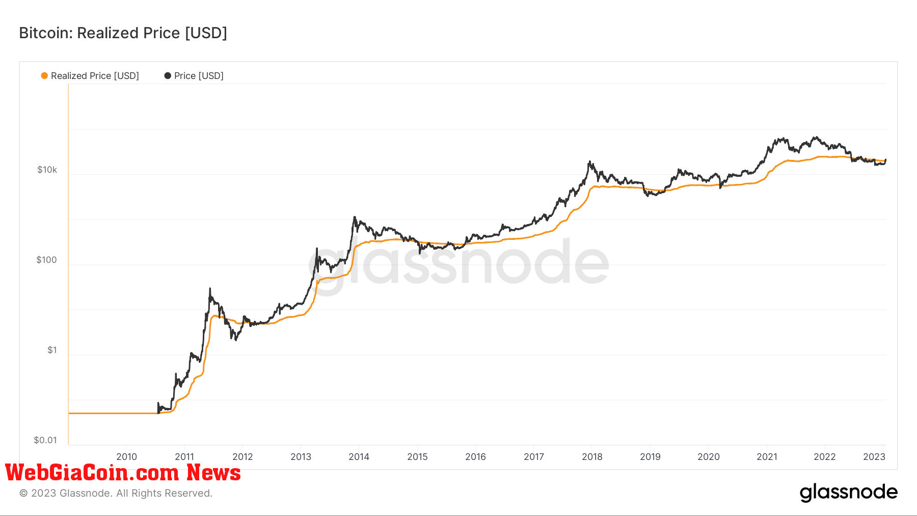 BTC realized price since 2010