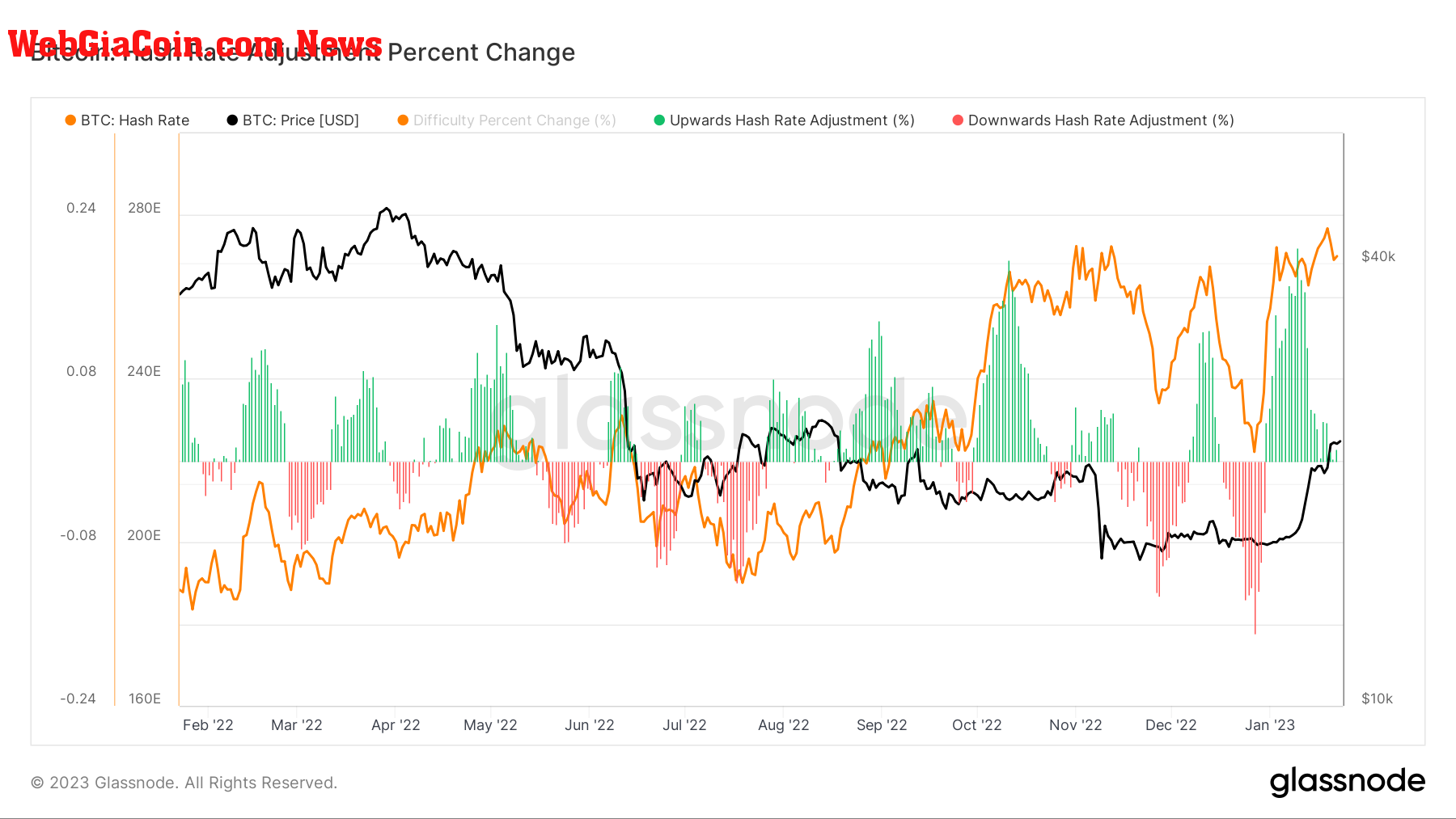 Hash Rate adjustment: (Source: Glassnode)