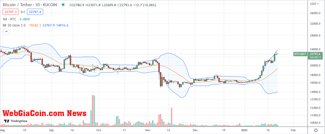 Bitcoin Price on January 22