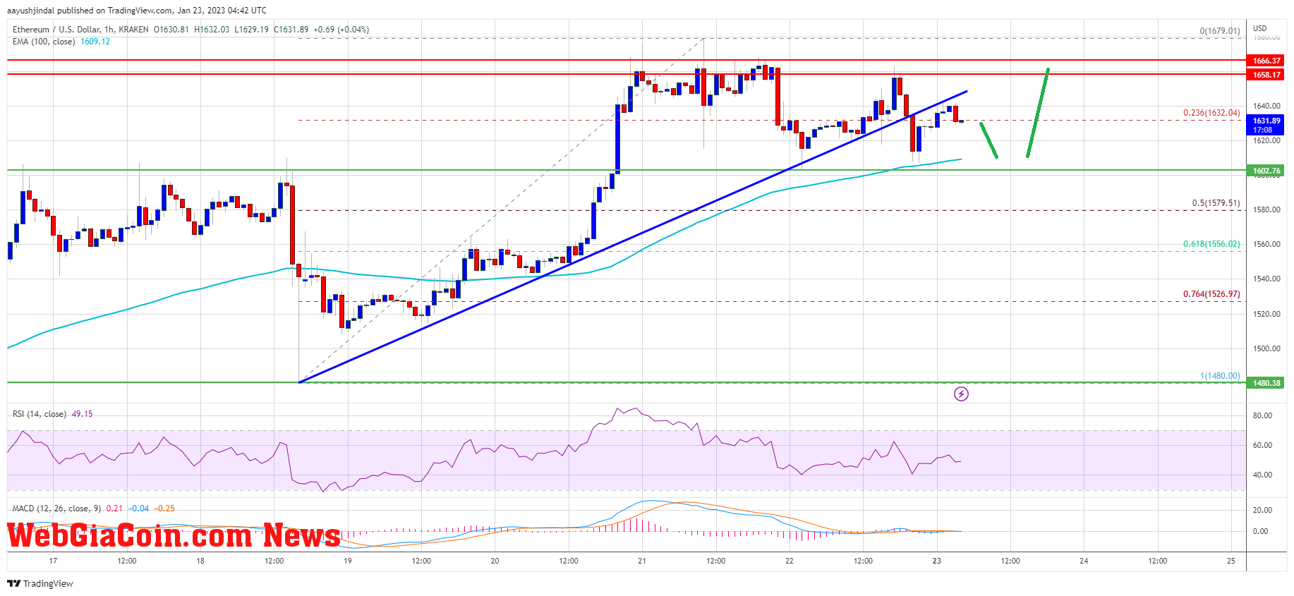 Ethereum Price